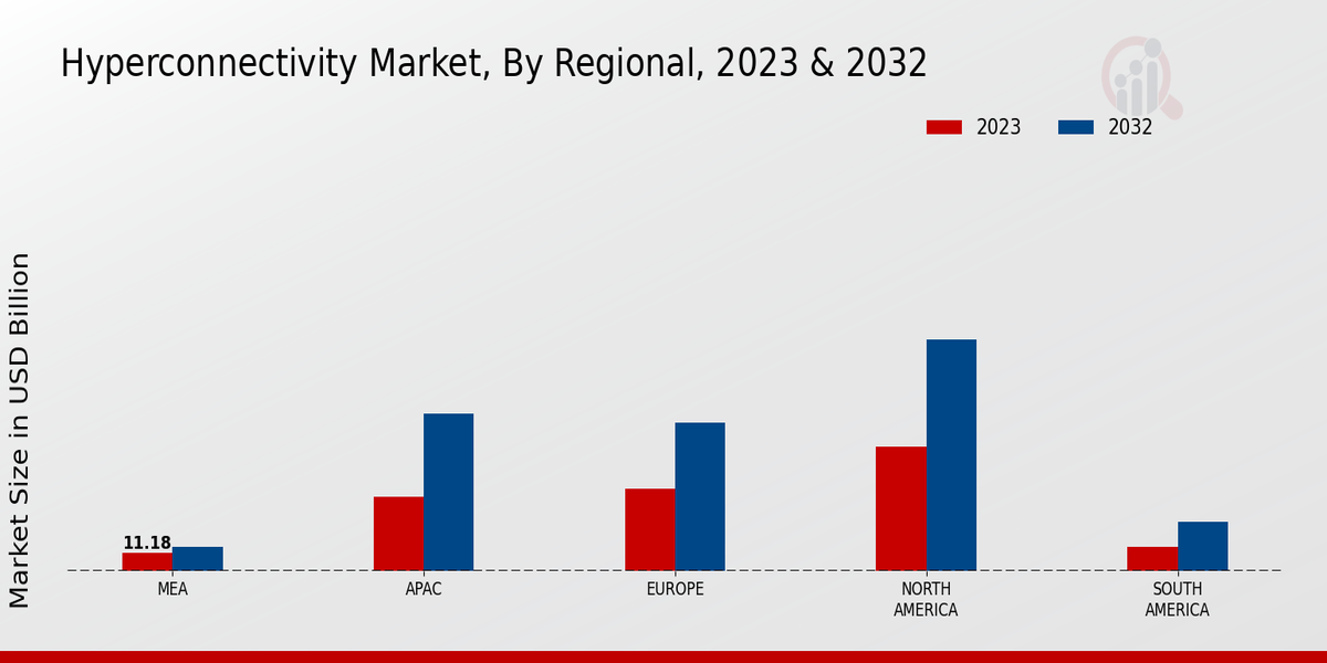 Hyperconnectivity Market Regional Insights  