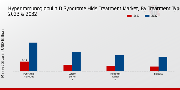 Hyperimmunoglobulin D Syndrome HIDS Treatment Market Treatment Type Insights  