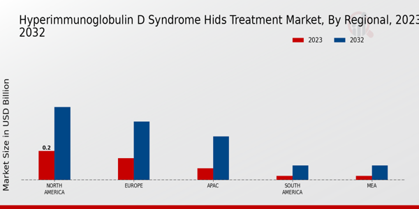 Hyperimmunoglobulin D Syndrome HIDS Treatment Market Regional Insights  