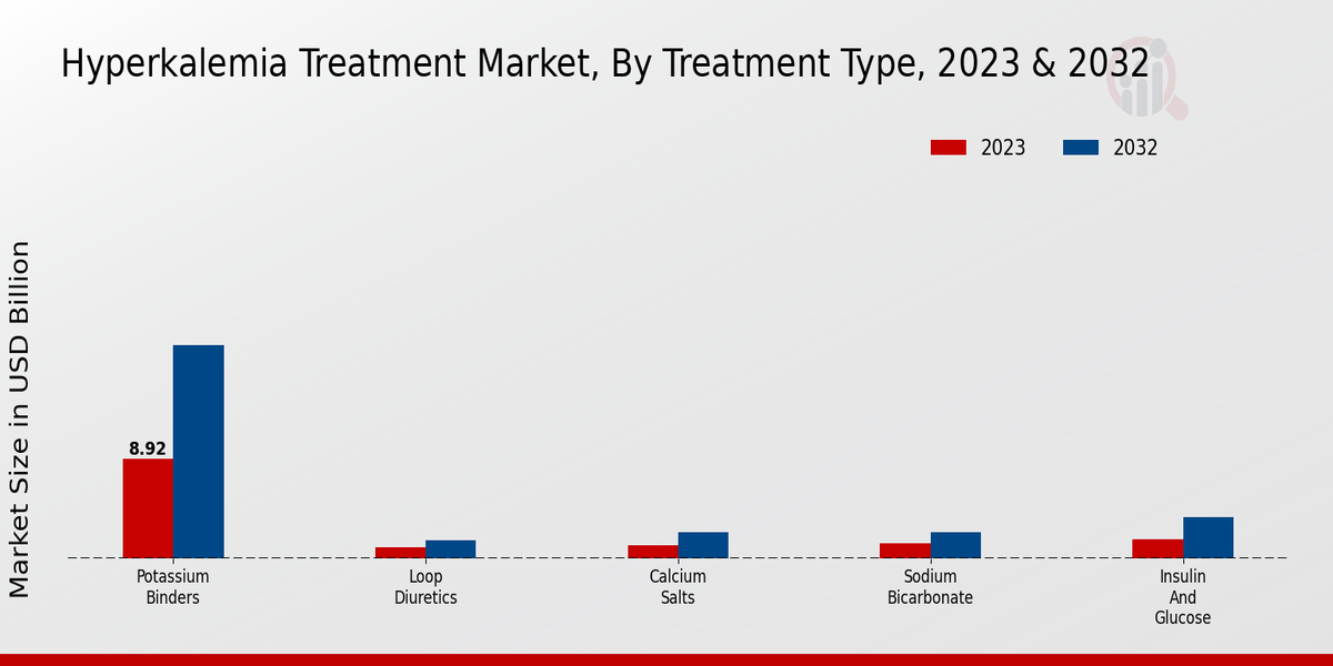 Hyperkalemia Treatment Market Treatment Type