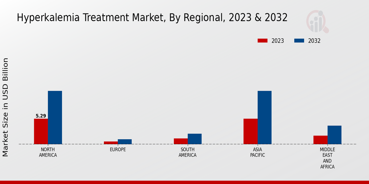 Hyperkalemia Treatment Market Regional