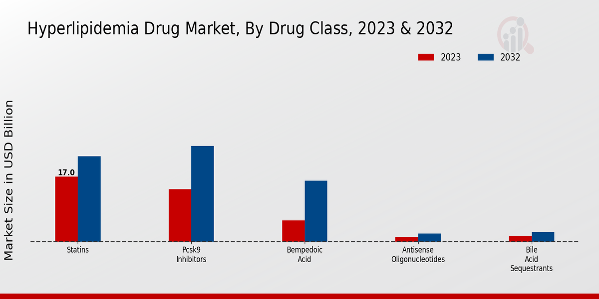 Hyperlipidemia Drug Market Drug Class Insights