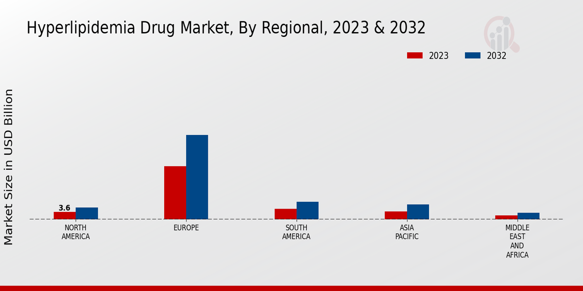 Hyperlipidemia Drug Market Regional Insights