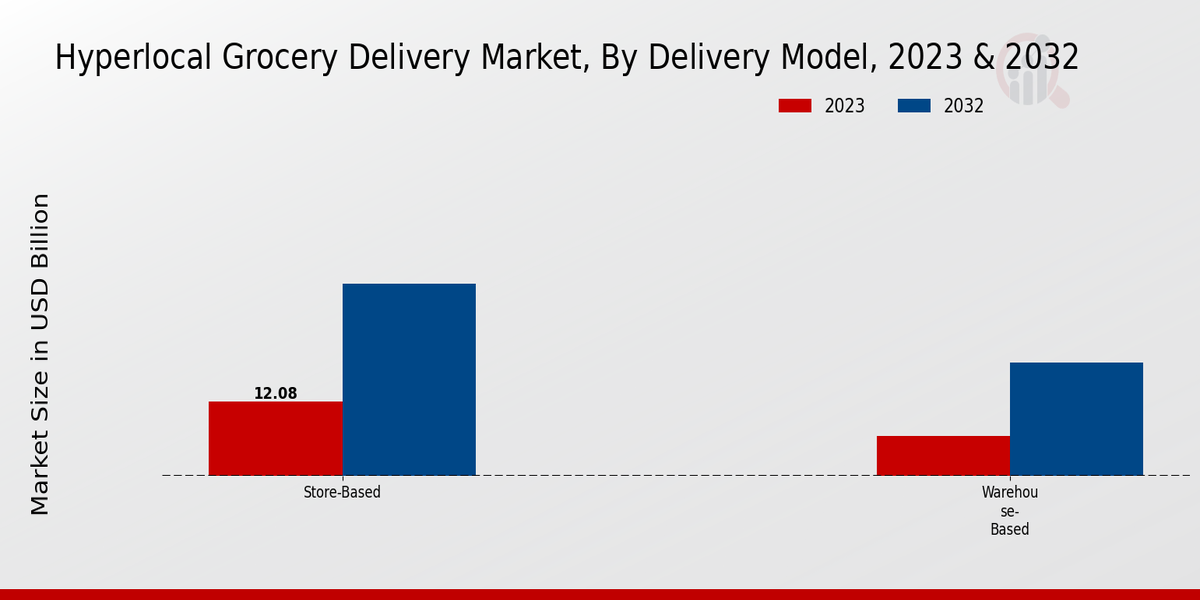 Hyperlocal Grocery Delivery Market By Delivery Model