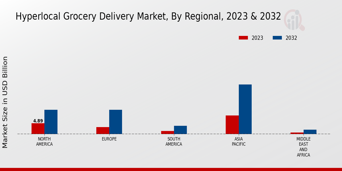 Hyperlocal Grocery Delivery Market By Regional