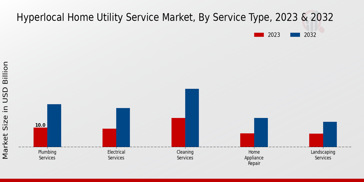 Hyperlocal Home Utility Service Market Service Type Insights  