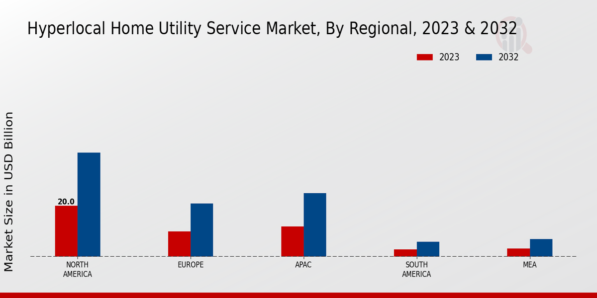 Hyperlocal Home Utility Service Market Regional Insights  