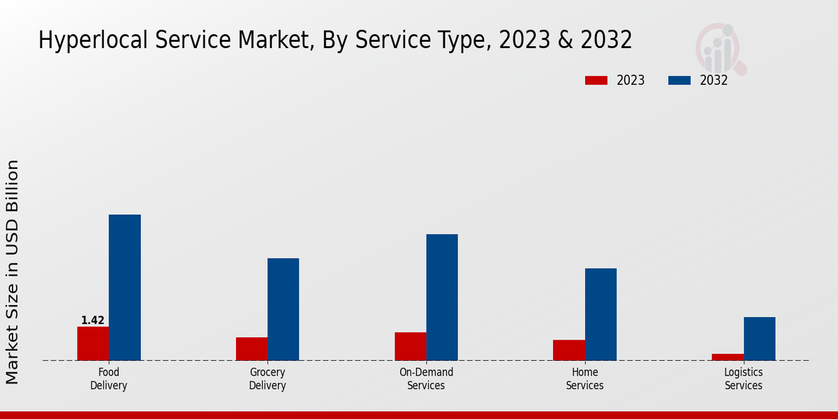 Hyperlocal Service Market Service Type Insights   