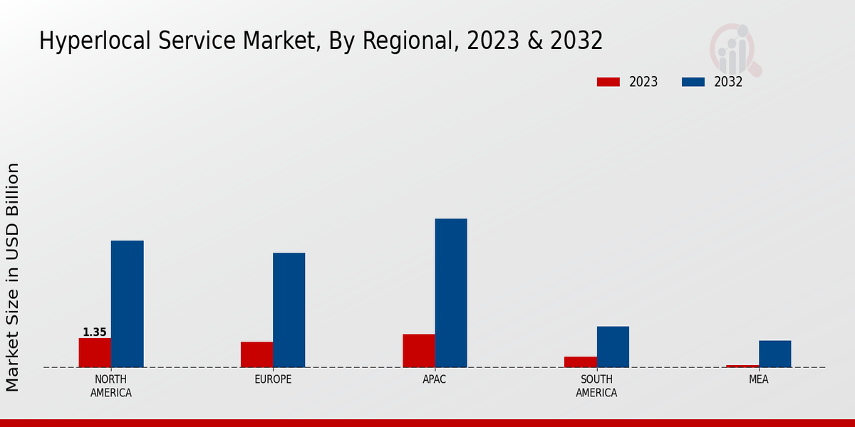 Hyperlocal Service Market Regional Insights   