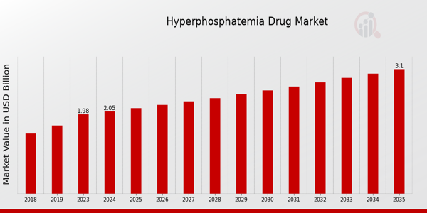 Hyperphosphatemia Drug Market size