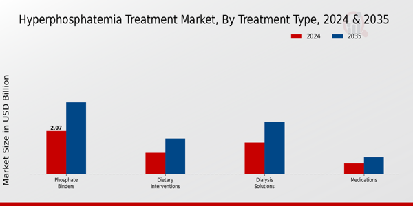 Hyperphosphatemia Treatment Market Segment