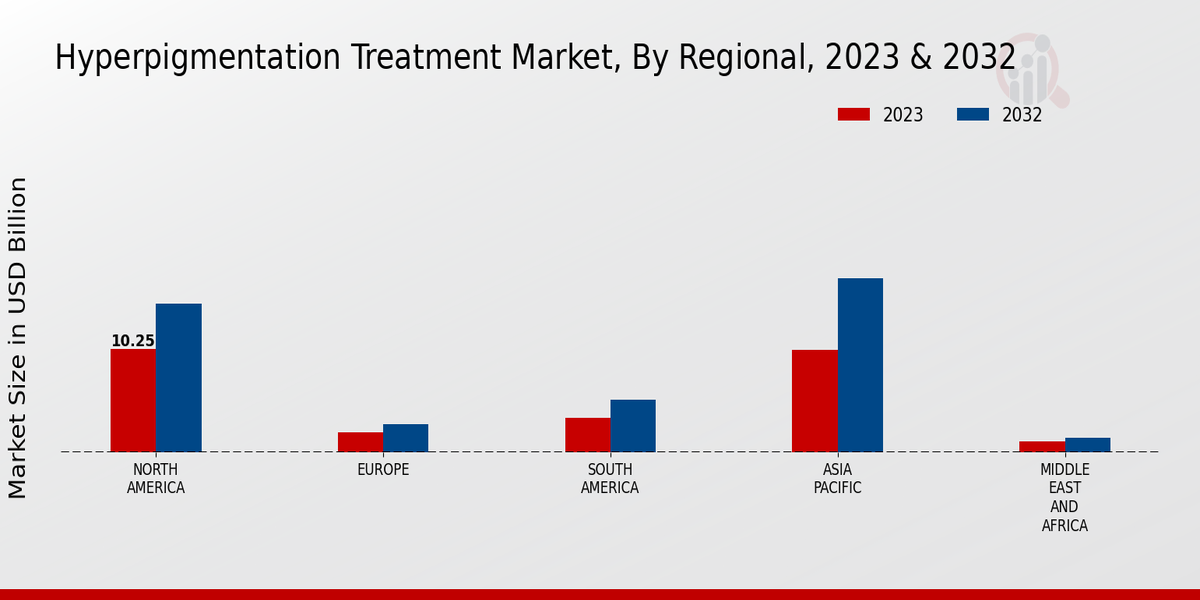 Hyperpigmentation Treatment Market Regional Insights