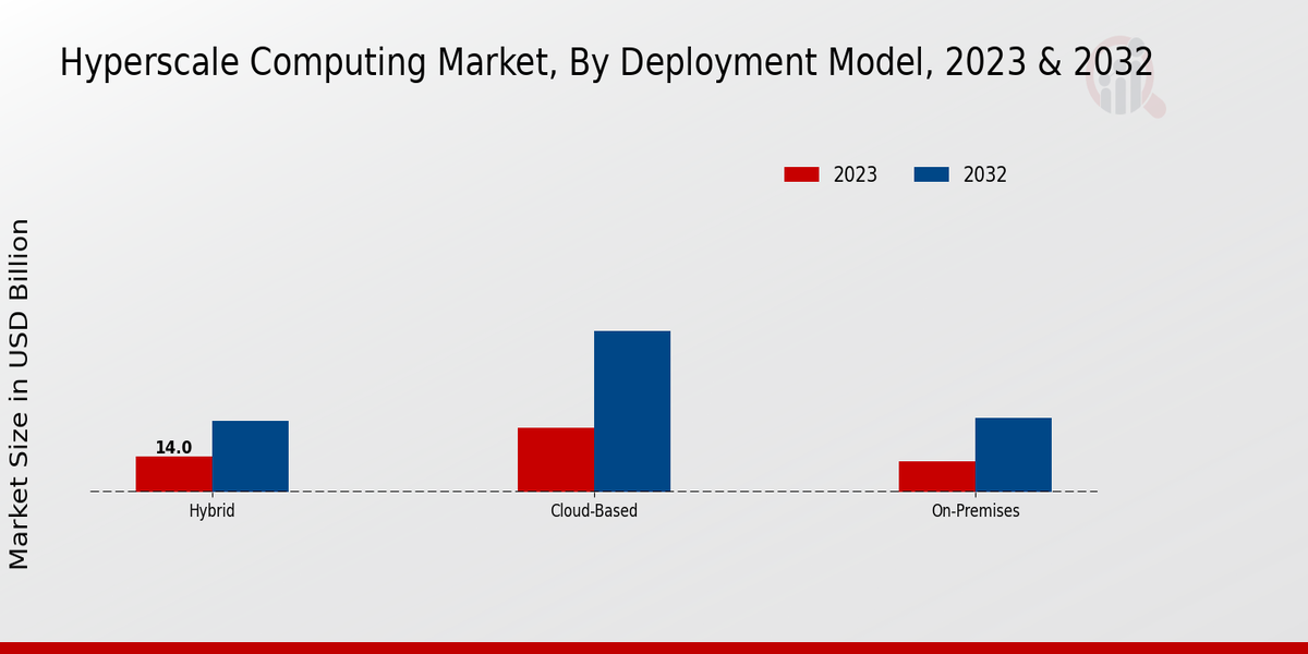 Hyperscale Computing Market Deployment Model Insights   