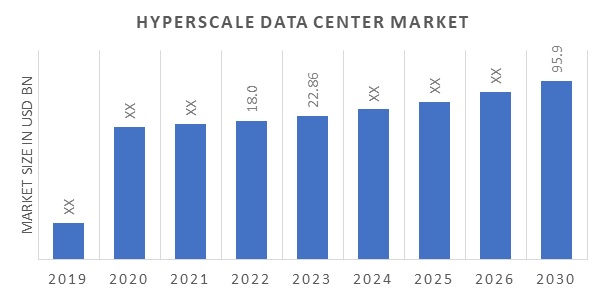 Hyperscale Data Center Market Size | Growth Prediction - 2030