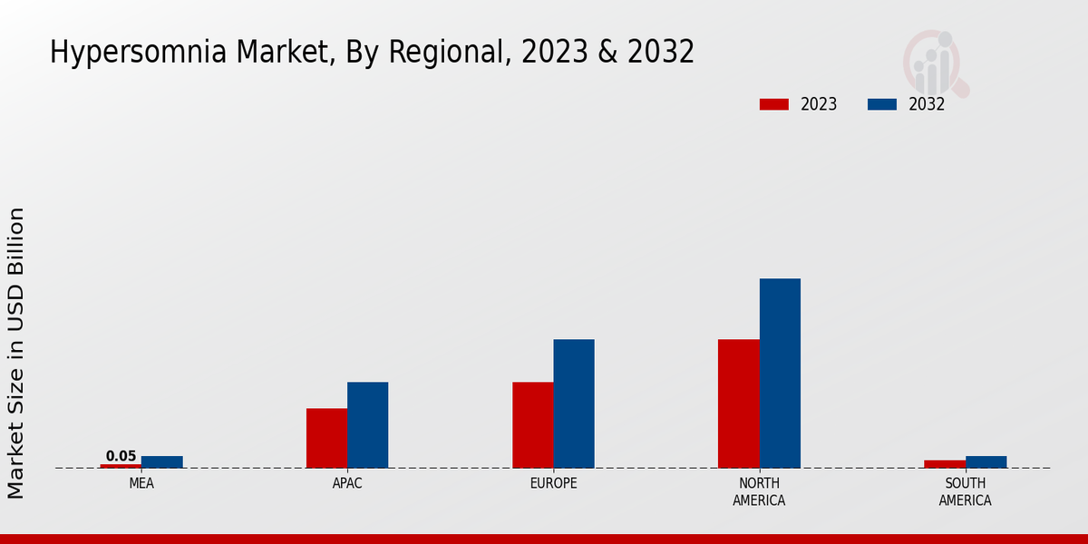 Hypersomnia Market regional insights