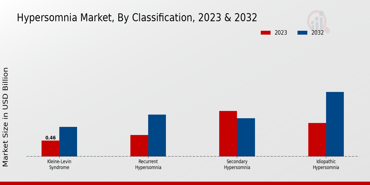 Hypersomnia Market type insights