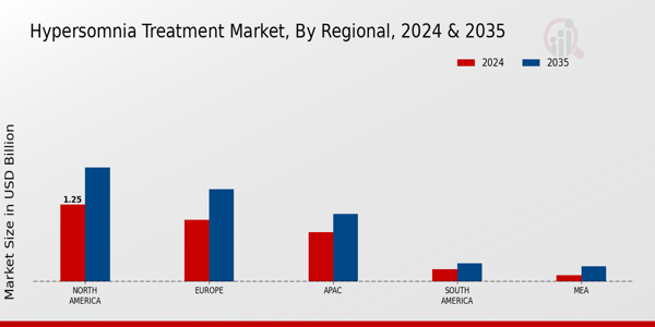 Hypersomnia Treatment Market By Regional