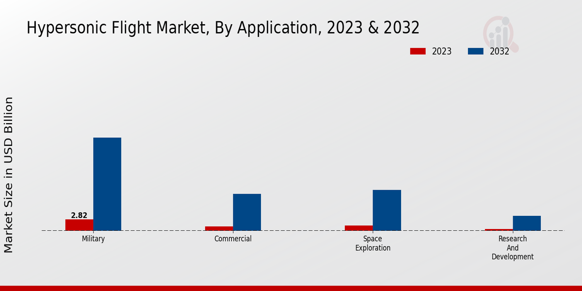 Hypersonic Flight Market By Application ,2023 & 2032