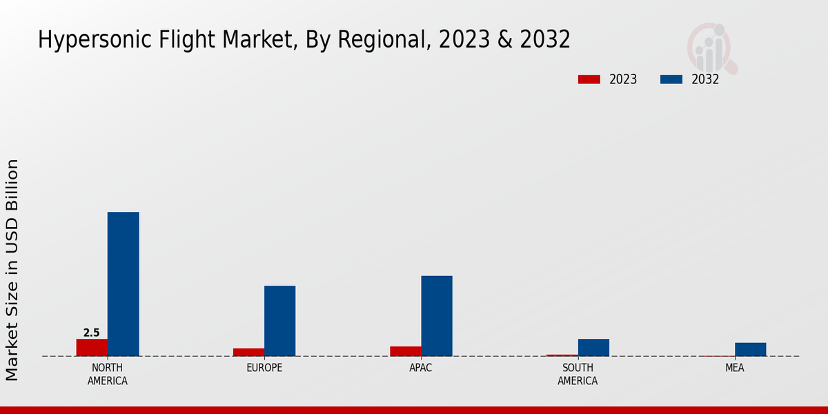 Hypersonic Flight Market By Regional Analysis 2023 & 2032 