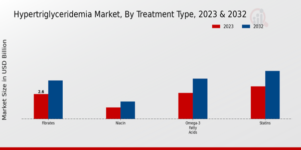 Hypertriglyceridemia Market Treatment Type Insights  