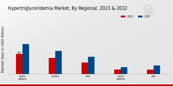 Hypertriglyceridemia Market Regional Insights  