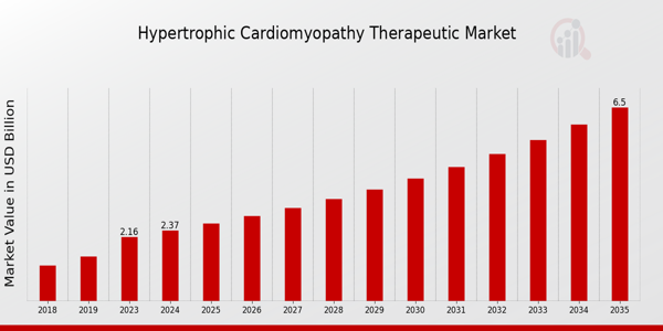 Hypertrophic Cardiomyopathy Therapeutic Market size