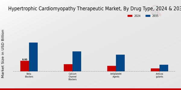 Hypertrophic Cardiomyopathy Therapeutic Market Segment