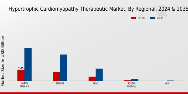 Hypertrophic Cardiomyopathy Therapeutic Market Region