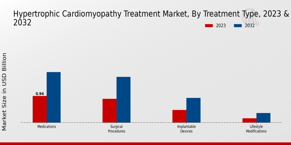 Hypertrophic Cardiomyopathy Treatment Market Treatment Type Insights  