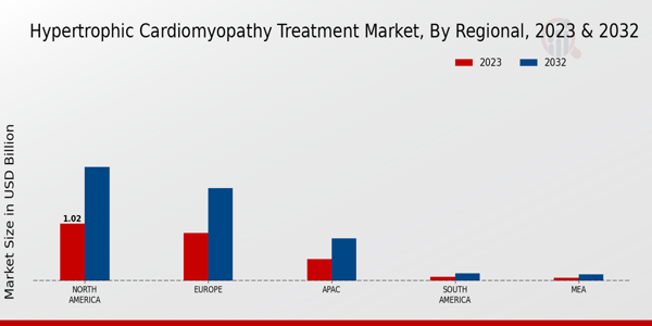 Hypertrophic Cardiomyopathy Treatment Market Regional Insights  