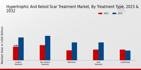 Hypertrophic and Keloid Scar Treatment Market Treatment Type Insights  