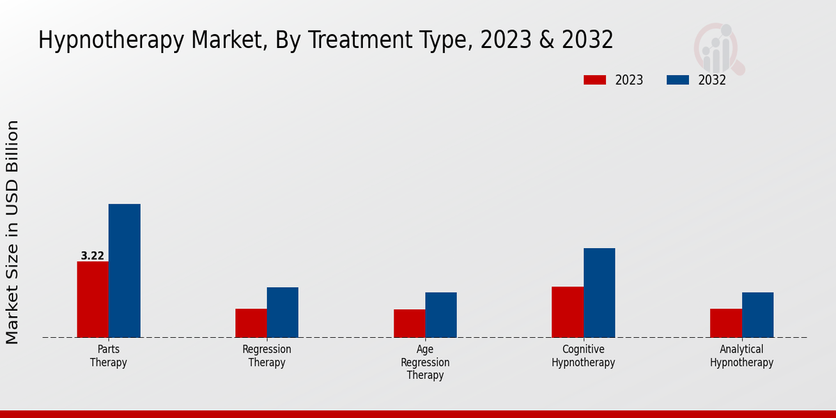 Hypnotherapy Market Treatment Type Insights  