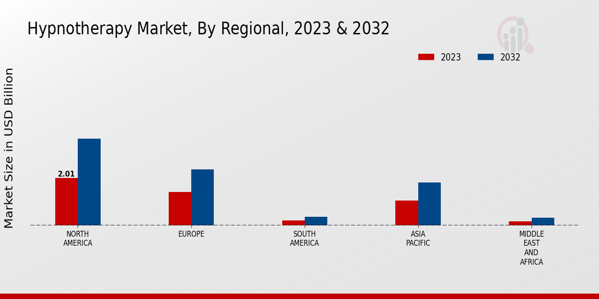 Hypnotherapy Market Regional Insights  