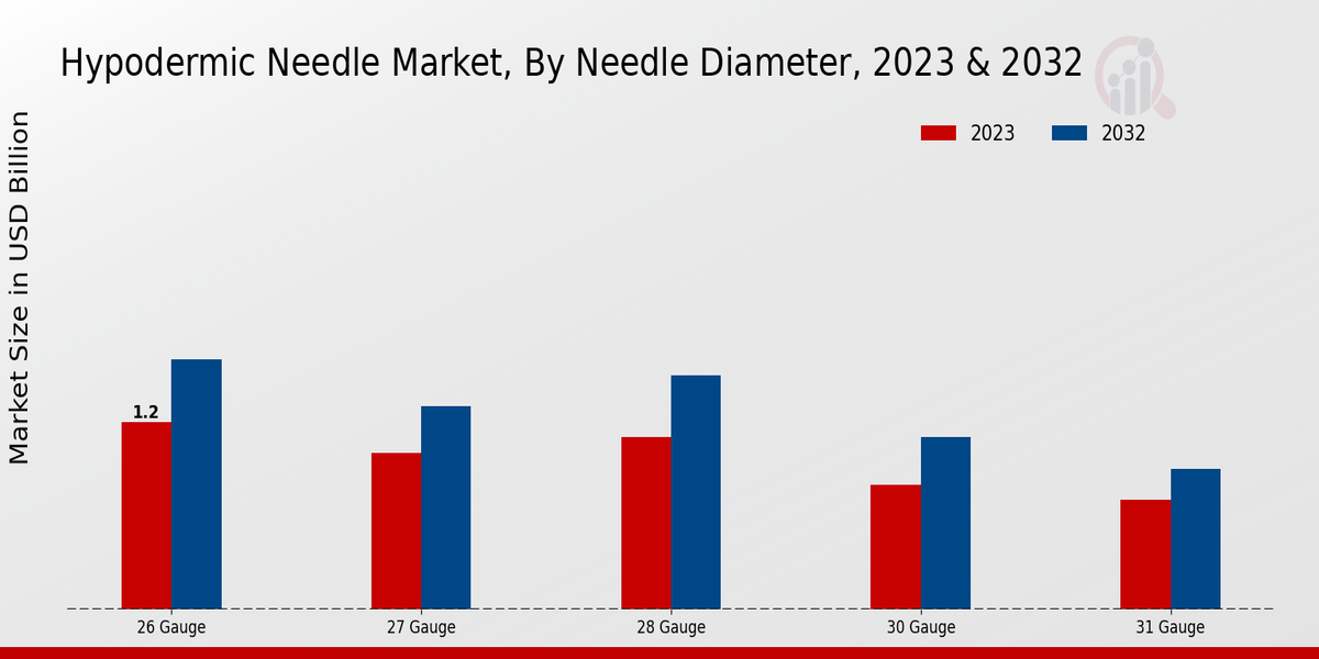 Hypodermic Needle Market Needle Diameter Insights  