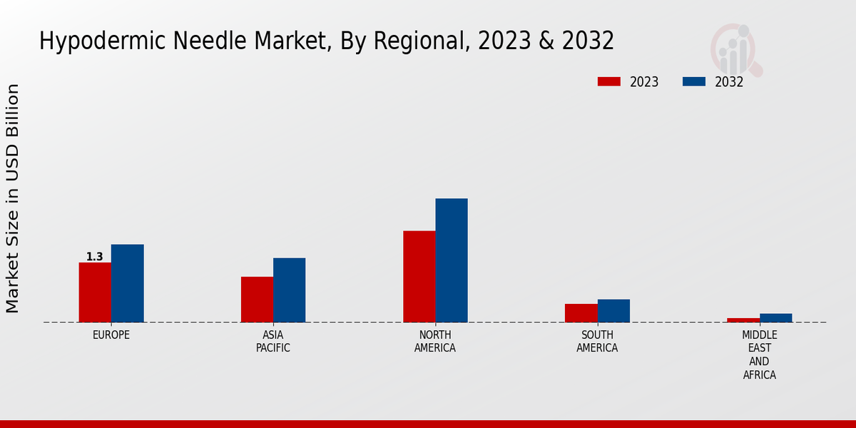 Hypodermic Needle Market Regional Insights  