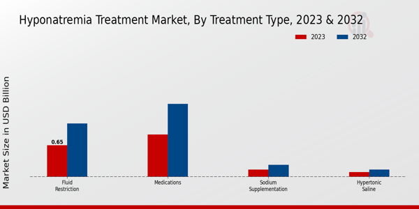 Hyponatremia Treatment Market Treatment Type Insights  