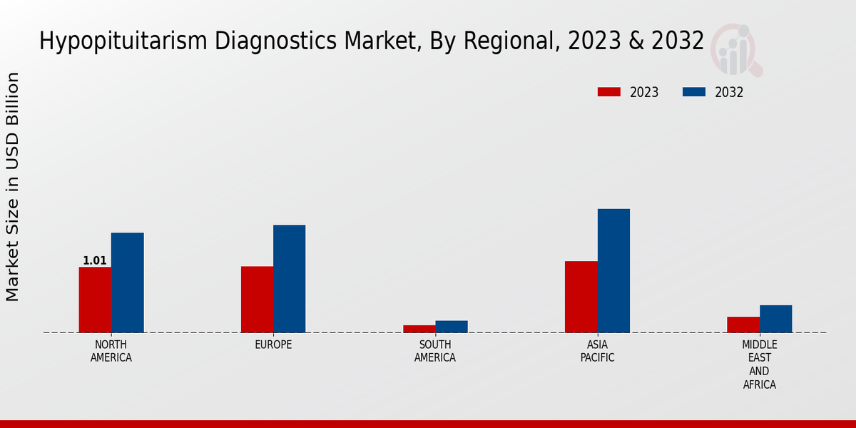 Hypopituitarism Diagnostics Market regional insights