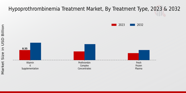 Hypoprothrombinemia Treatment Market Treatment Type Insights  