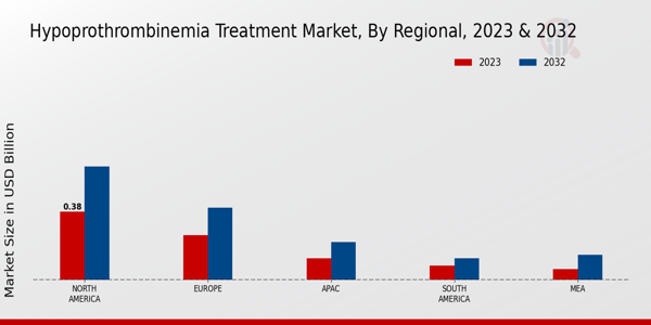 Hypoprothrombinemia Treatment Market Regional Insights  