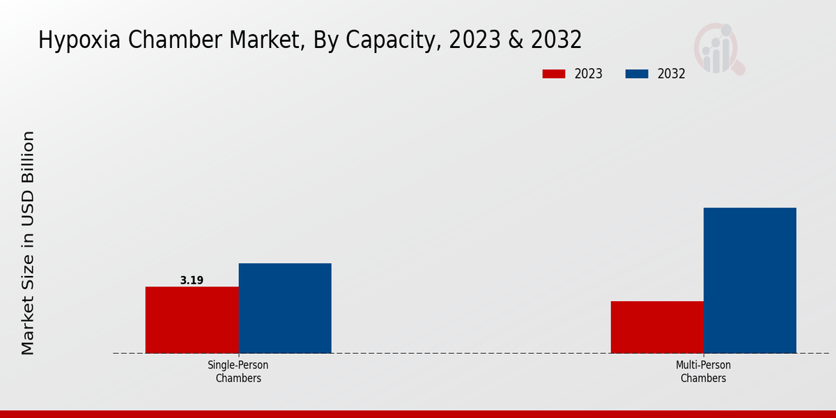 Hypoxia Chamber Market Type Insights