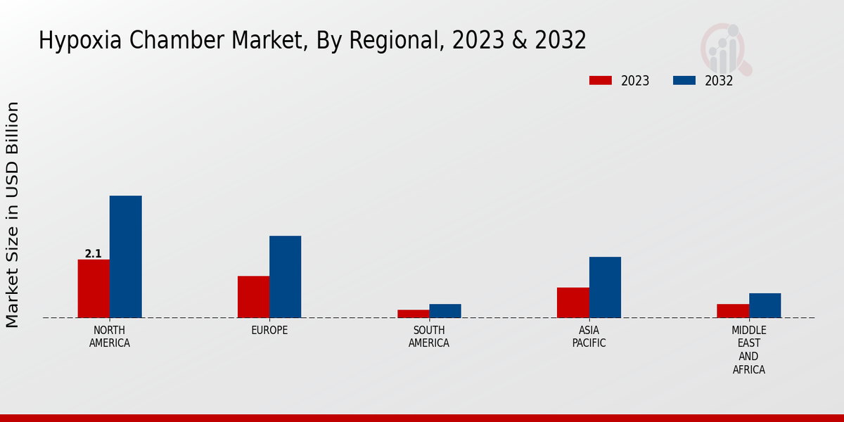 Hypoxia Chamber Market Regional Insights