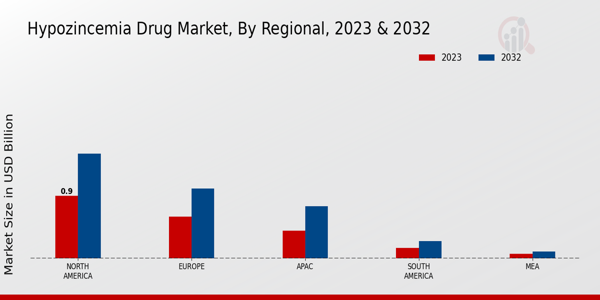 Hypozincemia Drug Market Regional Insights  