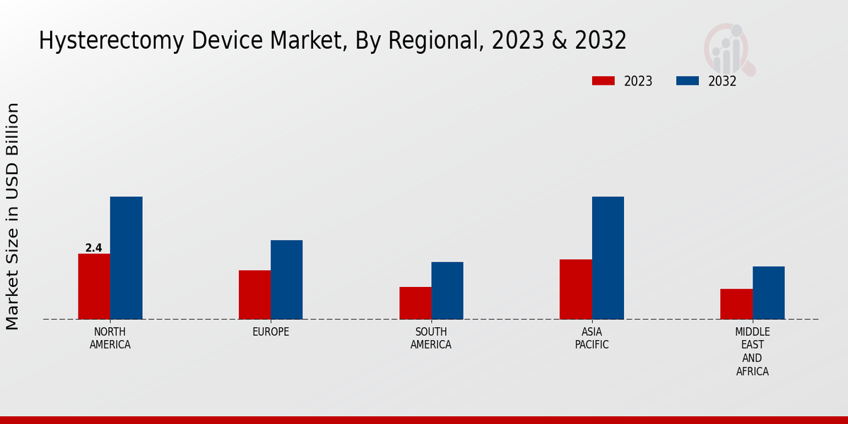 Hysterectomy Device Market By Regional 