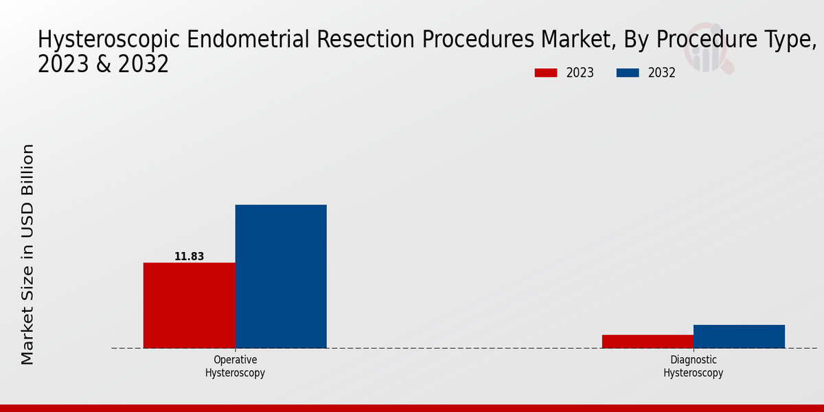 Hysteroscopic Endometrial Resection Procedures Market Procedure Type Insights