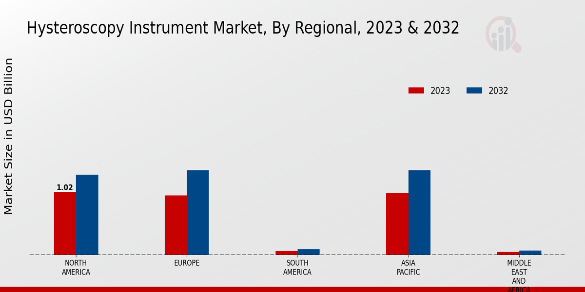 Hysteroscopy Instrument Market Regional Insights