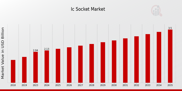 Ic Socket Market size