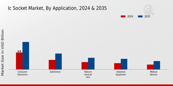 Ic Socket Market Segment