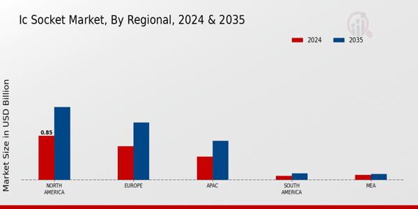 Ic Socket Market Region