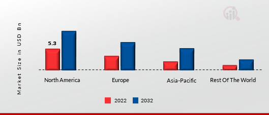 IDENTITY VERIFICATION MARKET SHARE BY REGION