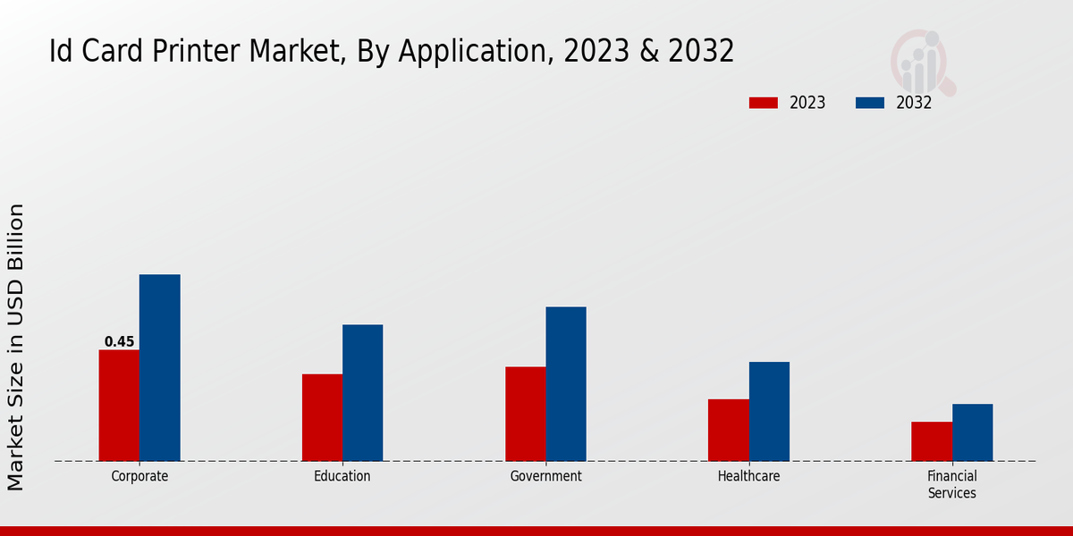 ID Card Printer Market Application Insights   